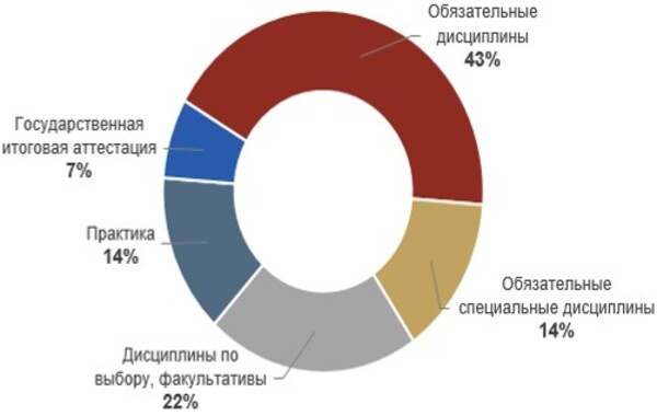 Структура
