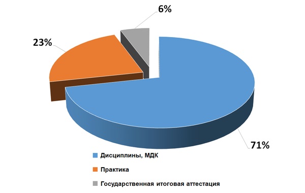 ��������� �������� �����